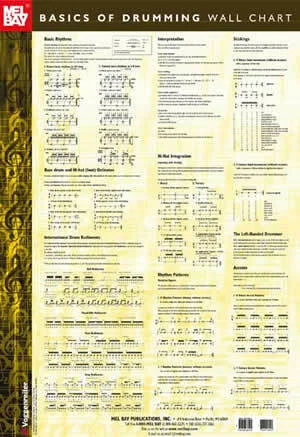 Basics of Drumming Wall Chart