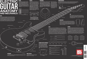 Electric Guitar Anatomy and Mechanics Wall Chart