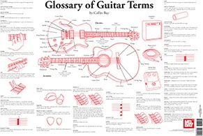 Glossary of Guitar Terms Wall Chart