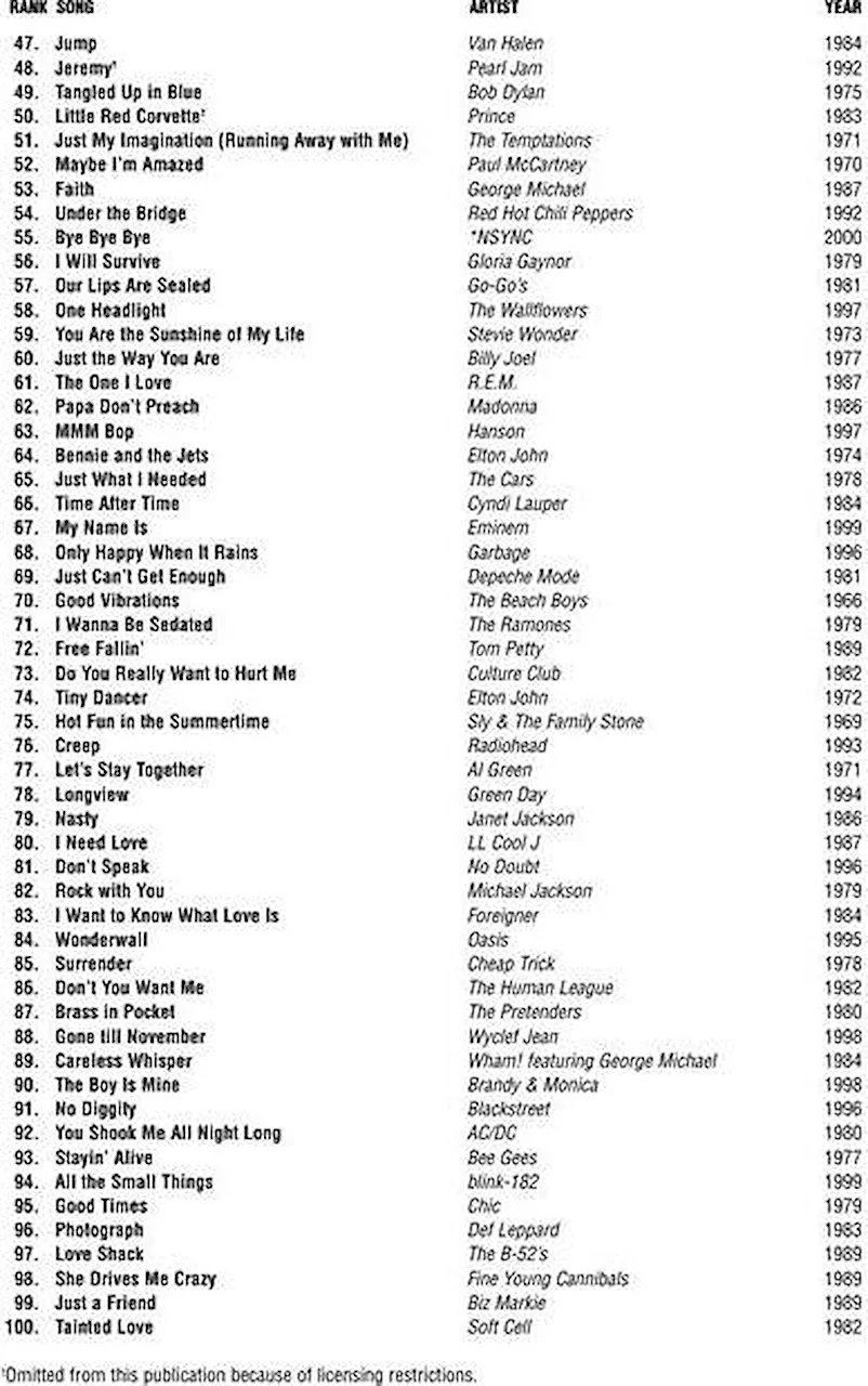 100 Greatest Songs from 1972 